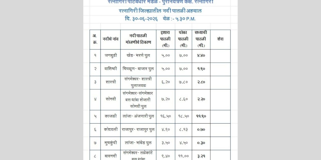 रत्नागिरी  तील सर्व नद्यांची पाणीपातळी सुरक्षित…