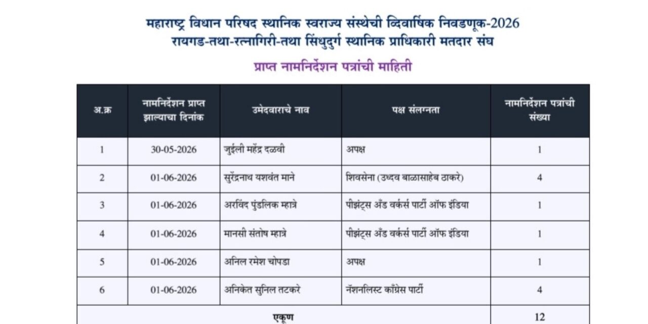 रायगड-रत्नागिरी-सिंधुदुर्ग स्थानिक प्राधिकारी मतदारसंघासाठी ६ उमेदवारांची १२ नामनिर्देशनपत्रे दाखल