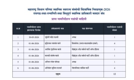 रायगड-रत्नागिरी-सिंधुदुर्ग स्थानिक प्राधिकारी मतदारसंघासाठी ६ उमेदवारांची १२ नामनिर्देशनपत्रे दाखल