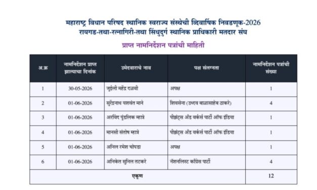 रायगड-रत्नागिरी-सिंधुदुर्ग स्थानिक प्राधिकारी मतदारसंघासाठी ६ उमेदवारांची १२ नामनिर्देशनपत्रे दाखल